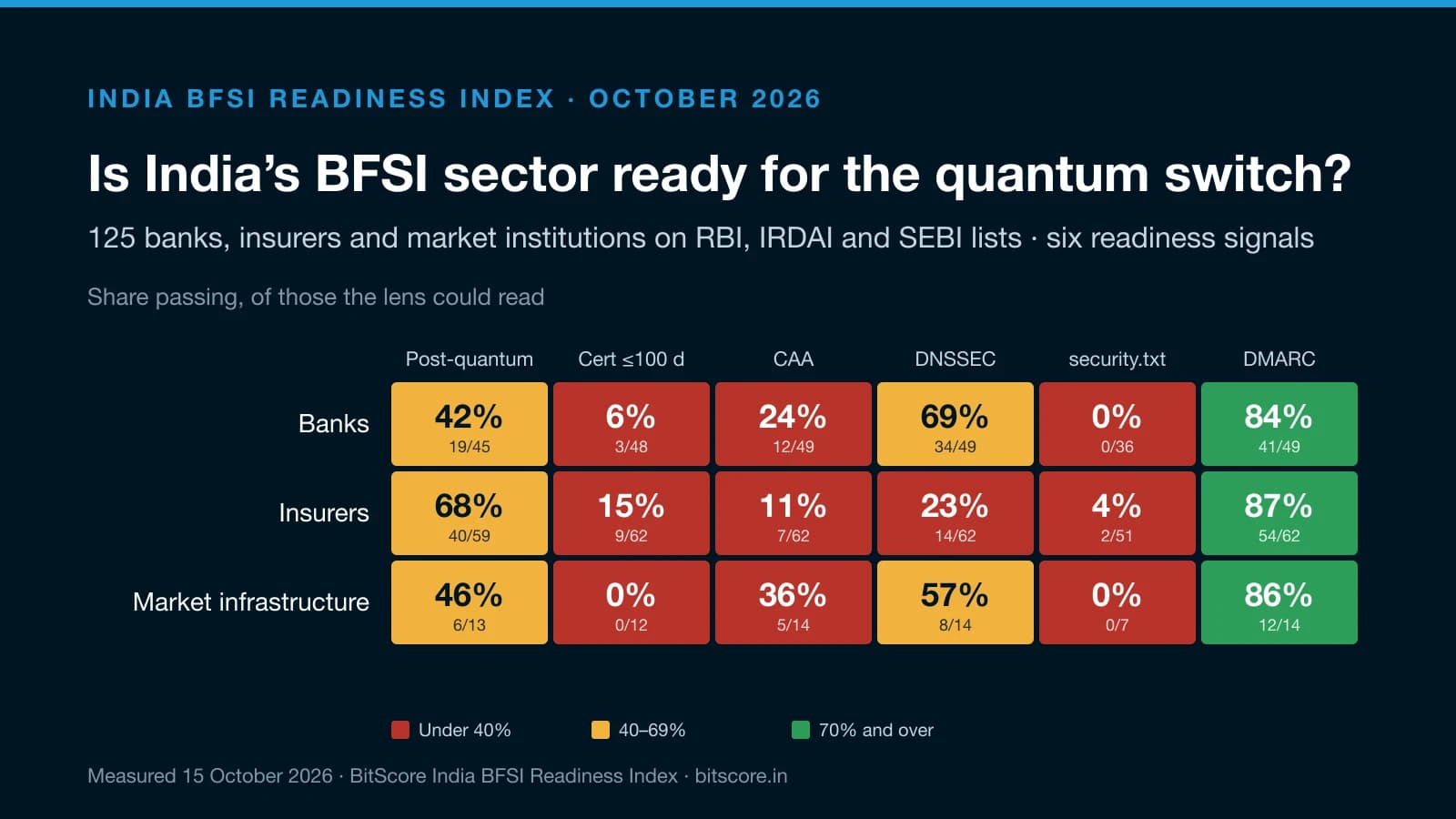 Is India’s BFSI sector ready for the quantum switch? India BFSI Readiness Index, October 2026. Share of institutions passing each readiness signal, of those that could be read. Banks: post-quantum key exchange 42% (19 of 45), certificates on 100-day lifetimes 6% (3 of 48), CAA 24% (12 of 49), DNSSEC 69% (34 of 49), security.txt 0% (0 of 36), DMARC enforcing 84% (41 of 49). Insurers: 68%, 15%, 11%, 23%, 4%, 87%. Market infrastructure institutions: 46%, 0%, 36%, 57%, 0%, 86%.